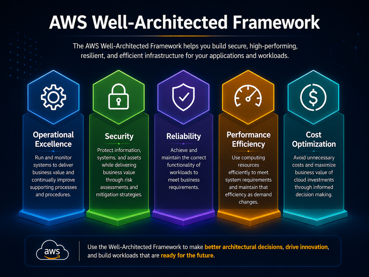 Five of the Well-Architected pillars as hexagons: Operational Excellence, Security, Reliability, Performance Efficiency, and Cost Optimization, used to build secure, high-performing, resilient, and efficient infrastructure