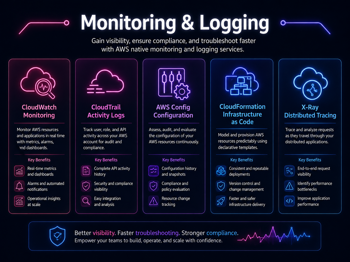 AWS monitoring and logging tools: CloudWatch for metrics, CloudTrail for API activity, AWS Config for configuration changes, and Amazon SNS routing alerts to email, Slack, and SMS
